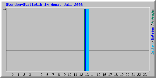 Stunden-Statistik im Monat Juli 2006