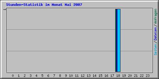 Stunden-Statistik im Monat Mai 2007
