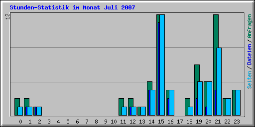 Stunden-Statistik im Monat Juli 2007