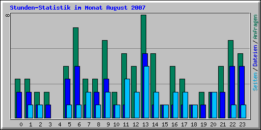 Stunden-Statistik im Monat August 2007