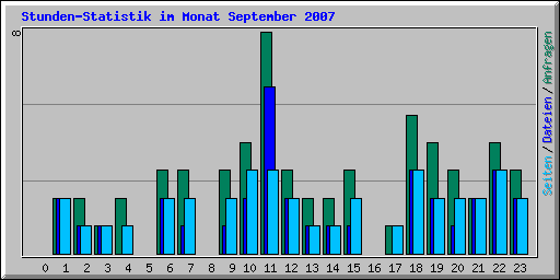 Stunden-Statistik im Monat September 2007