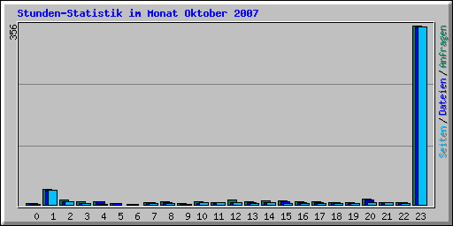 Stunden-Statistik im Monat Oktober 2007