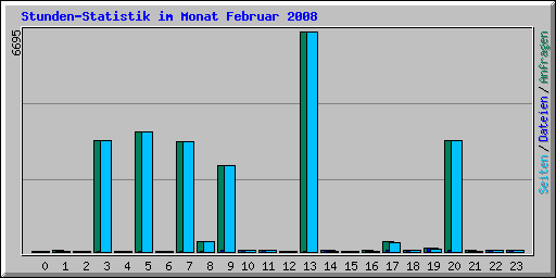 Stunden-Statistik im Monat Februar 2008