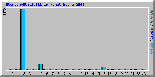 Stunden-Statistik im Monat Maerz 2008