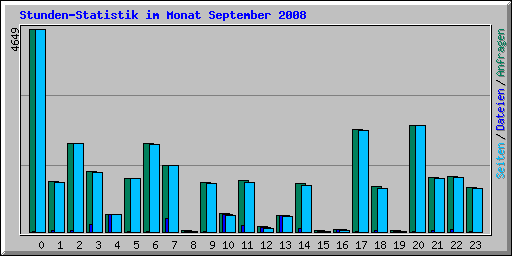 Stunden-Statistik im Monat September 2008