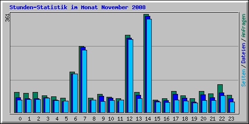 Stunden-Statistik im Monat November 2008