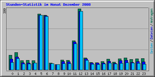 Stunden-Statistik im Monat Dezember 2008