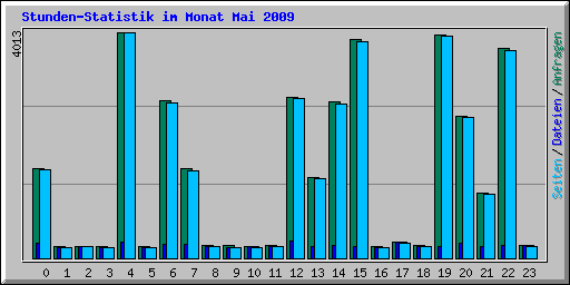 Stunden-Statistik im Monat Mai 2009