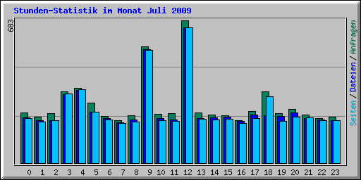 Stunden-Statistik im Monat Juli 2009