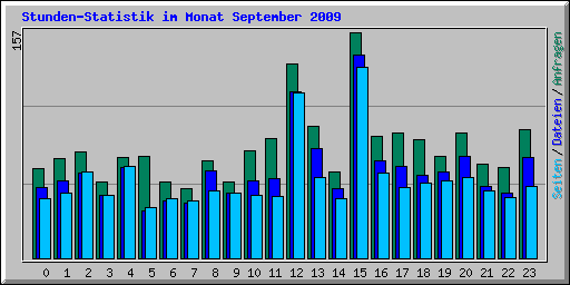 Stunden-Statistik im Monat September 2009