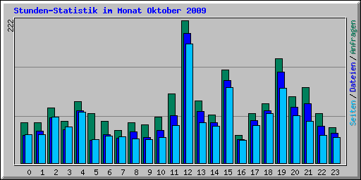 Stunden-Statistik im Monat Oktober 2009