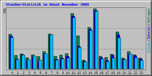 Stunden-Statistik im Monat November 2009