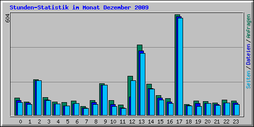 Stunden-Statistik im Monat Dezember 2009