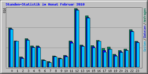 Stunden-Statistik im Monat Februar 2010