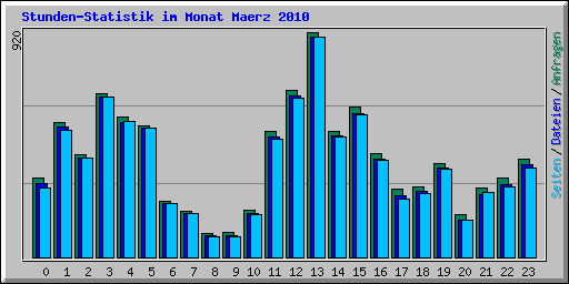 Stunden-Statistik im Monat Maerz 2010