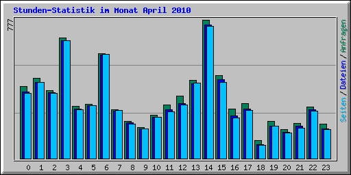 Stunden-Statistik im Monat April 2010