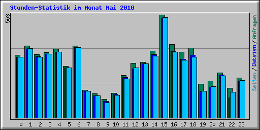 Stunden-Statistik im Monat Mai 2010