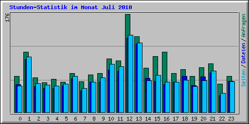 Stunden-Statistik im Monat Juli 2010