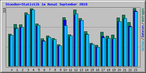 Stunden-Statistik im Monat September 2010