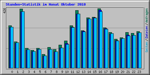 Stunden-Statistik im Monat Oktober 2010