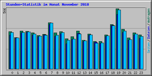 Stunden-Statistik im Monat November 2010