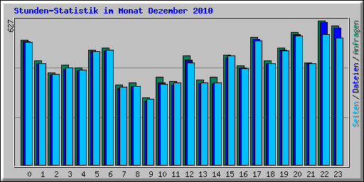 Stunden-Statistik im Monat Dezember 2010