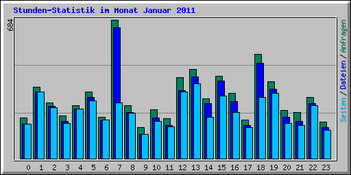 Stunden-Statistik im Monat Januar 2011