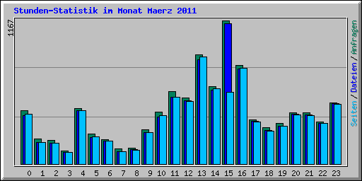 Stunden-Statistik im Monat Maerz 2011