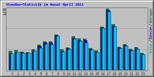 Stunden-Statistik im Monat April 2011