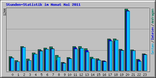 Stunden-Statistik im Monat Mai 2011