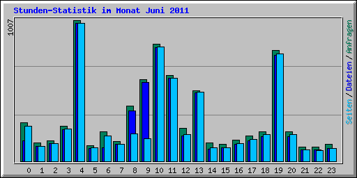 Stunden-Statistik im Monat Juni 2011