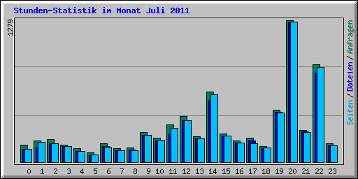 Stunden-Statistik im Monat Juli 2011