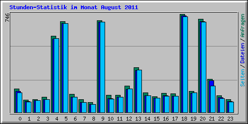 Stunden-Statistik im Monat August 2011