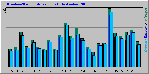 Stunden-Statistik im Monat September 2011