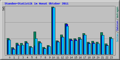 Stunden-Statistik im Monat Oktober 2011