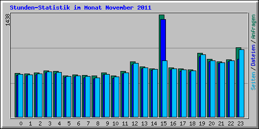 Stunden-Statistik im Monat November 2011