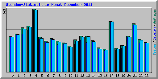 Stunden-Statistik im Monat Dezember 2011