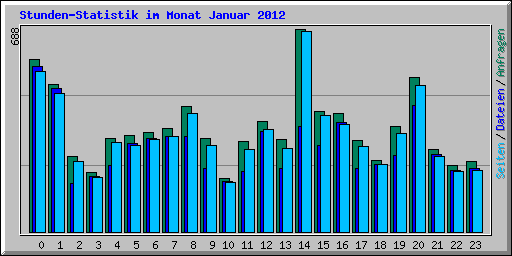 Stunden-Statistik im Monat Januar 2012