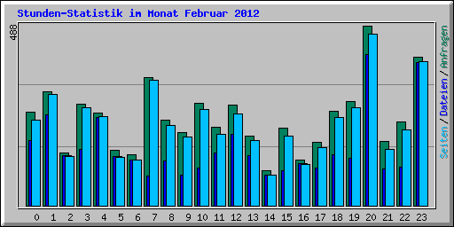 Stunden-Statistik im Monat Februar 2012