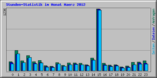 Stunden-Statistik im Monat Maerz 2012