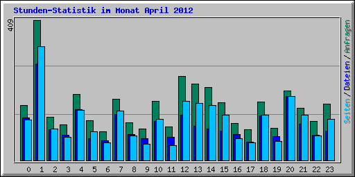 Stunden-Statistik im Monat April 2012