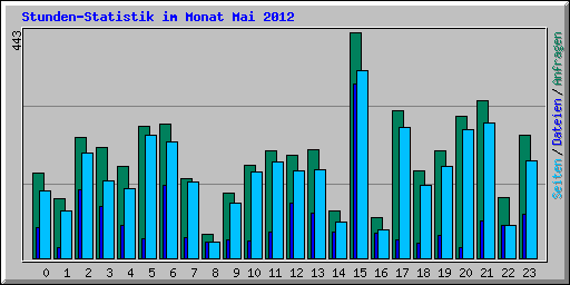 Stunden-Statistik im Monat Mai 2012