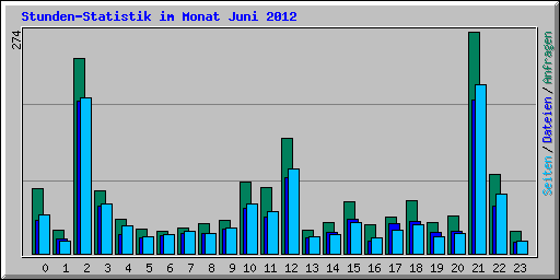 Stunden-Statistik im Monat Juni 2012