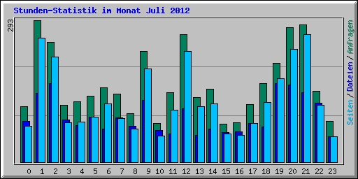 Stunden-Statistik im Monat Juli 2012