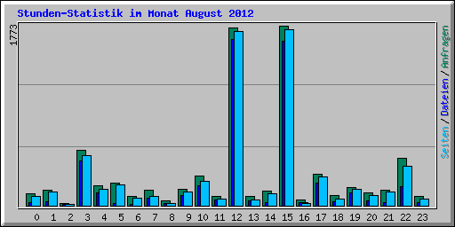 Stunden-Statistik im Monat August 2012