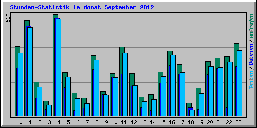 Stunden-Statistik im Monat September 2012