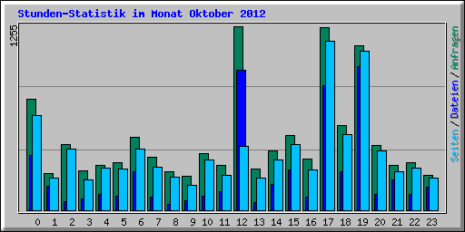 Stunden-Statistik im Monat Oktober 2012