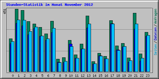 Stunden-Statistik im Monat November 2012