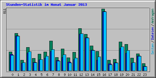 Stunden-Statistik im Monat Januar 2013