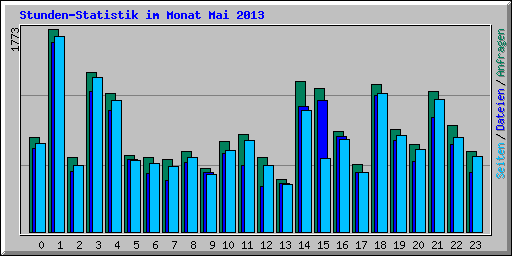 Stunden-Statistik im Monat Mai 2013